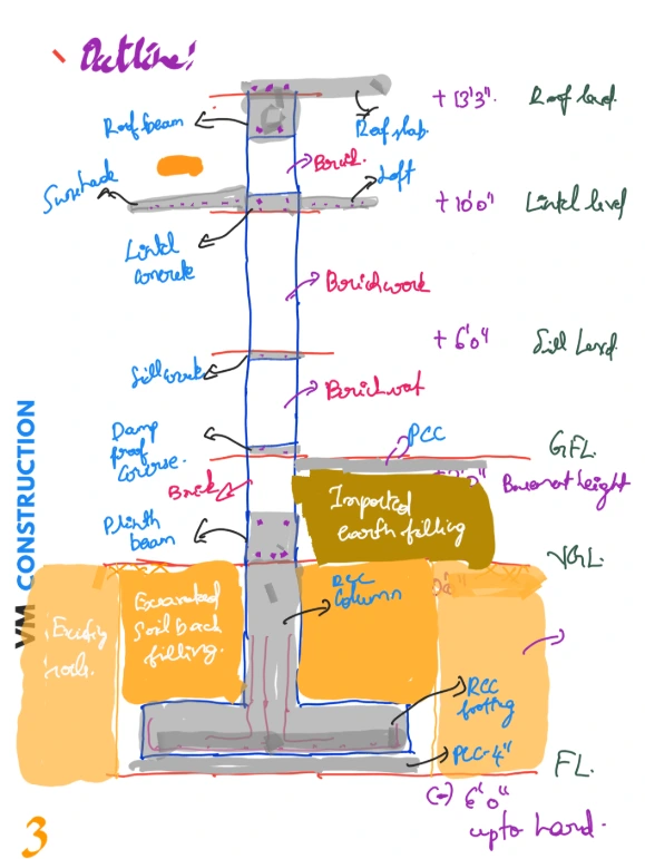 RCC elements