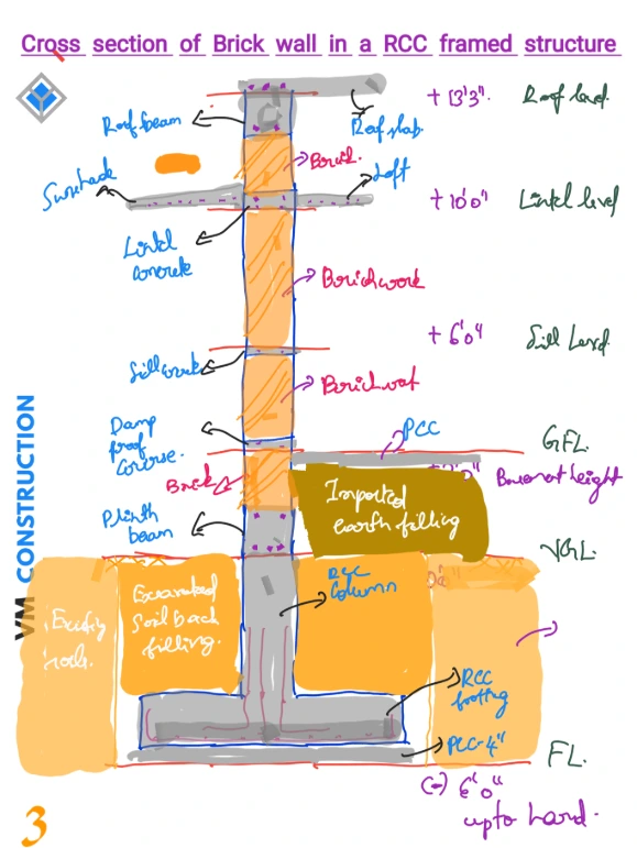 Full sections